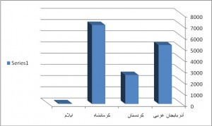 نمودار ۲: فراوانی شهدای ثبت‌شده اهل منطقه در بنیاد شهید به‌ عنوان شهید بر اثر درگیری با نیروهای مسلح مستقر در استان‌های چهارگانه